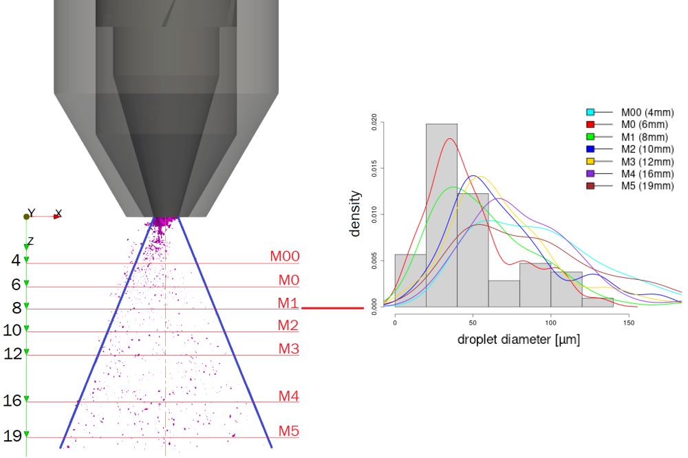 High fidelity numerical simulations of atomization process for two